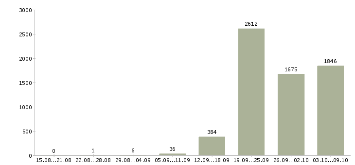Работа «требуется мерчендайзер»-Число вакансий «требуется мерчендайзер» на сайте за 2 месяца