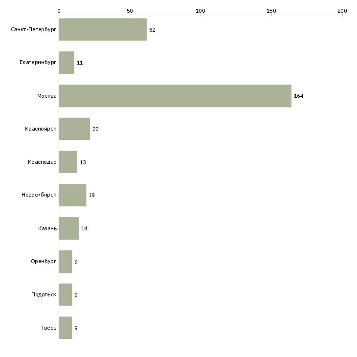 Найти работу требуется прораб-Число вакансий «требуется прораб» на сайте в городах Росcии