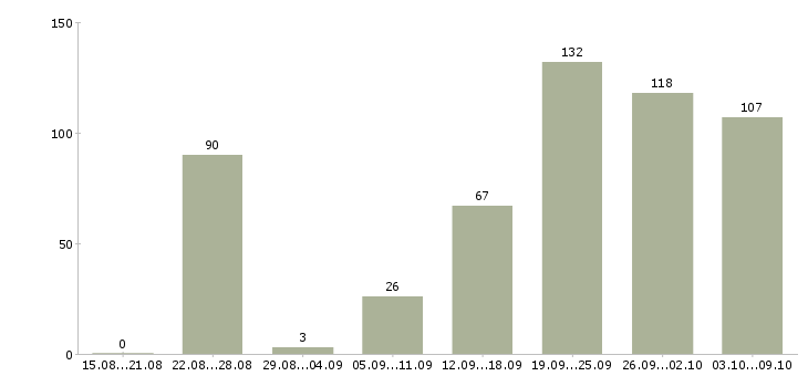 Работа «требуется прораб»-Число вакансий «требуется прораб» на сайте за 2 месяца