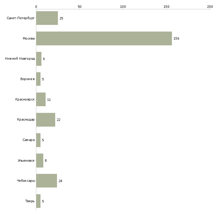 Найти работу требуются монолитчики-Число вакансий «требуются монолитчики» на сайте в городах Росcии