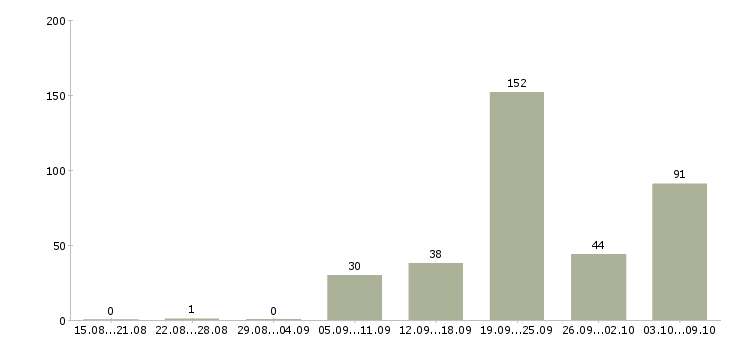 Работа «требуются монолитчики»-Число вакансий «требуются монолитчики» на сайте за 2 месяца