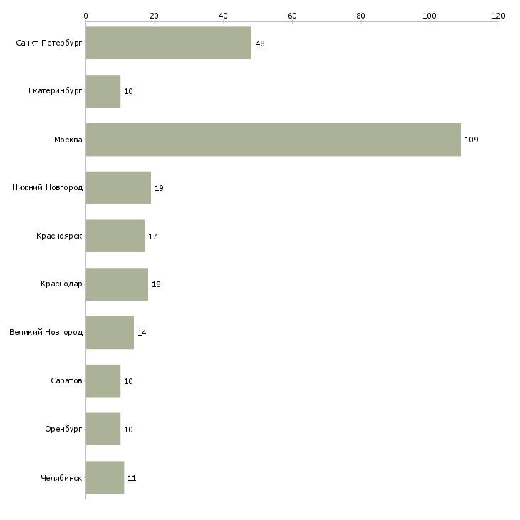Найти работу требуются плотники-Число вакансий «требуются плотники» на сайте в городах Росcии