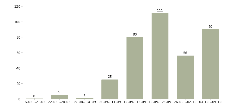 Работа «требуются плотники»-Число вакансий «требуются плотники» на сайте за 2 месяца
