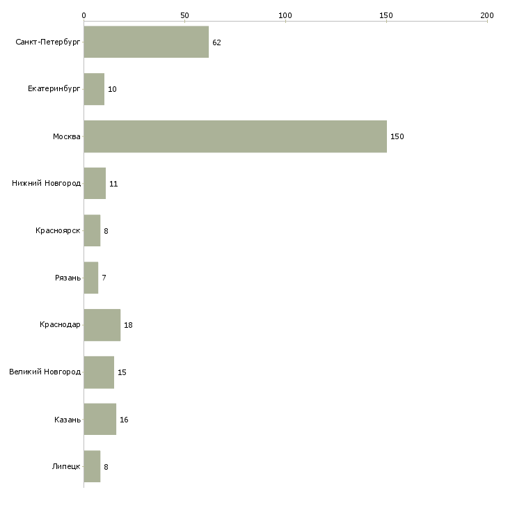 Найти работу требуются штукатуры-Число вакансий «требуются штукатуры» на сайте в городах Росcии