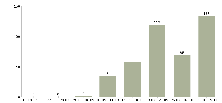 Работа «требуются штукатуры»-Число вакансий «требуются штукатуры» на сайте за 2 месяца
