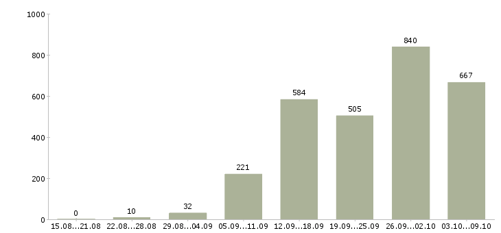 Работа «удаленная за компьютером»-Число вакансий «удаленная за компьютером» на сайте за 2 месяца