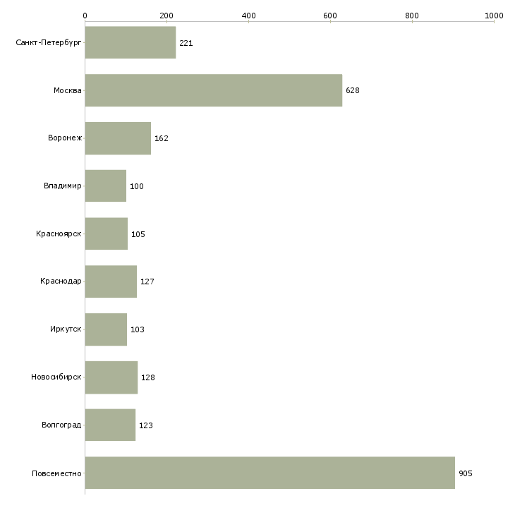 Найти работу удаленная занятость-Число вакансий «удаленная занятость» на сайте в городах Росcии