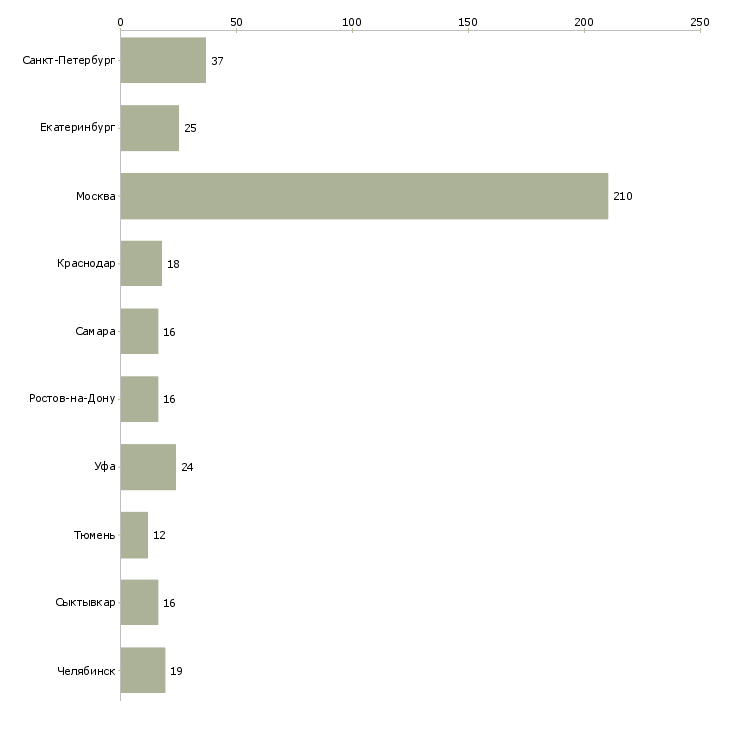 Найти работу управляющий в торговый центр-Число вакансий «управляющий в торговый центр» на сайте в городах Росcии