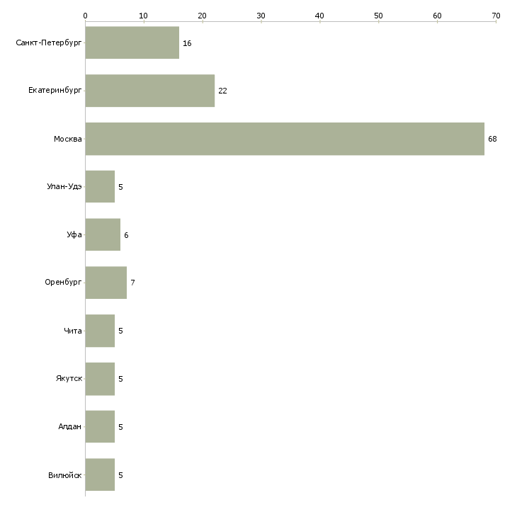 Найти работу управляющий клиникой-Число вакансий «управляющий клиникой» на сайте в городах Росcии