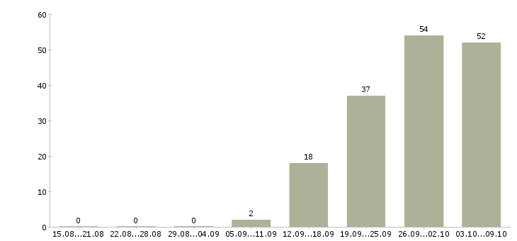 Работа «управляющий клиникой»-Число вакансий «управляющий клиникой» на сайте за 2 месяца
