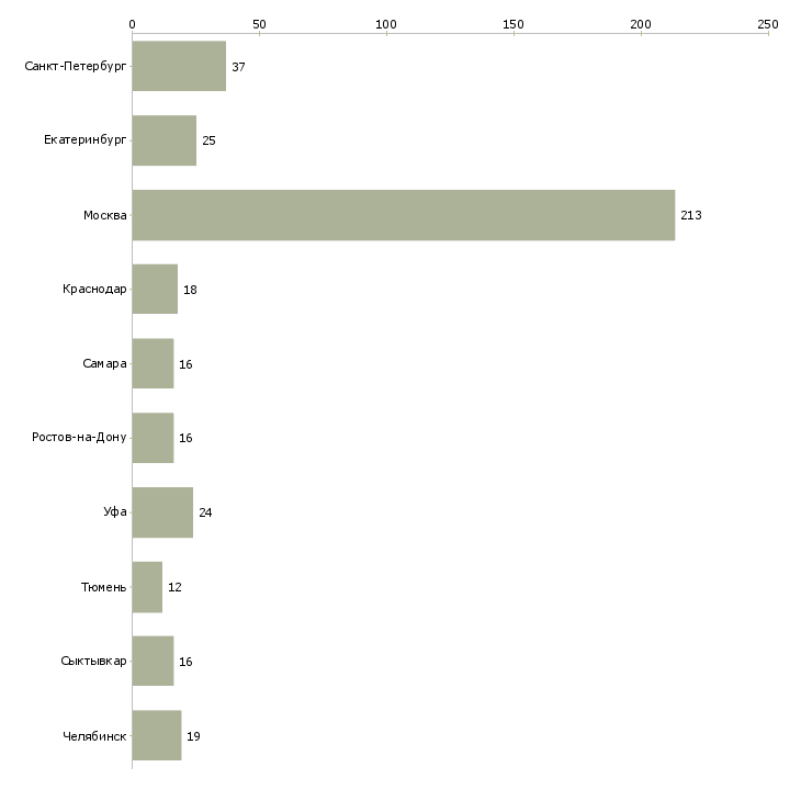 Найти работу управляющий торговым центром-Число вакансий «управляющий торговым центром» на сайте в городах Росcии