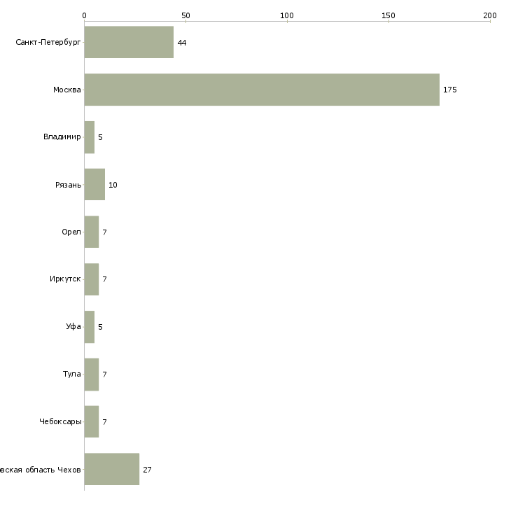 Найти работу фасовщица на подработку-Число вакансий «фасовщица на подработку» на сайте в городах Росcии