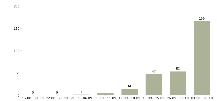 Работа «фасовщица на подработку»-Число вакансий «фасовщица на подработку» на сайте за 2 месяца