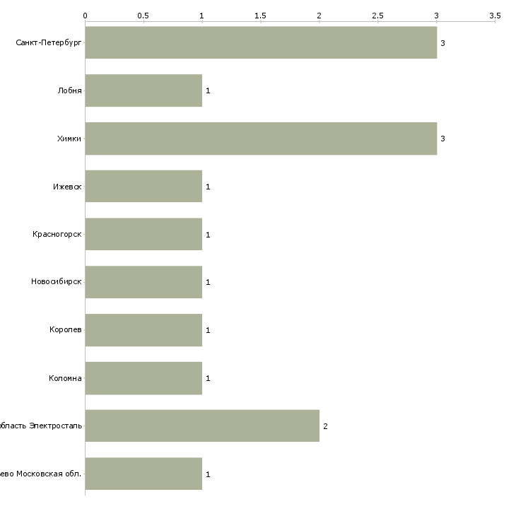 Найти работу флорист декоратор-Число вакансий «флорист декоратор» на сайте в городах Росcии