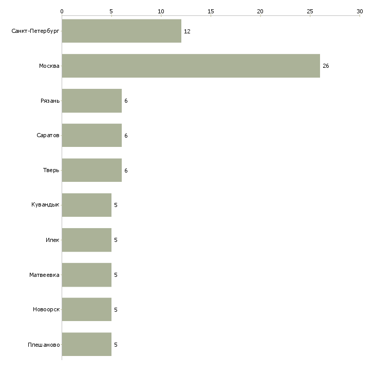 Найти работу фрезеровщик с чпу-Число вакансий «фрезеровщик с чпу» на сайте в городах Росcии