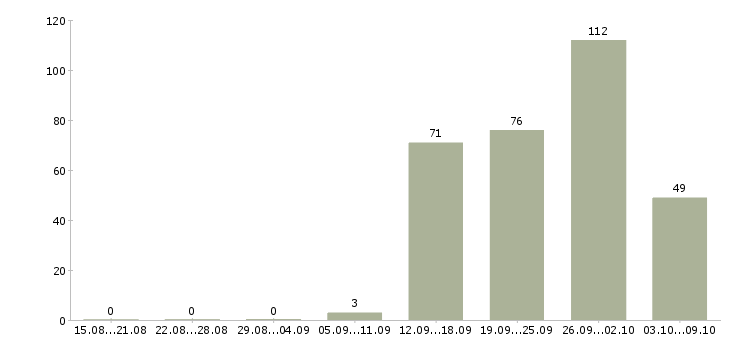 Работа «фрезеровщик с чпу»-Число вакансий «фрезеровщик с чпу» на сайте за 2 месяца