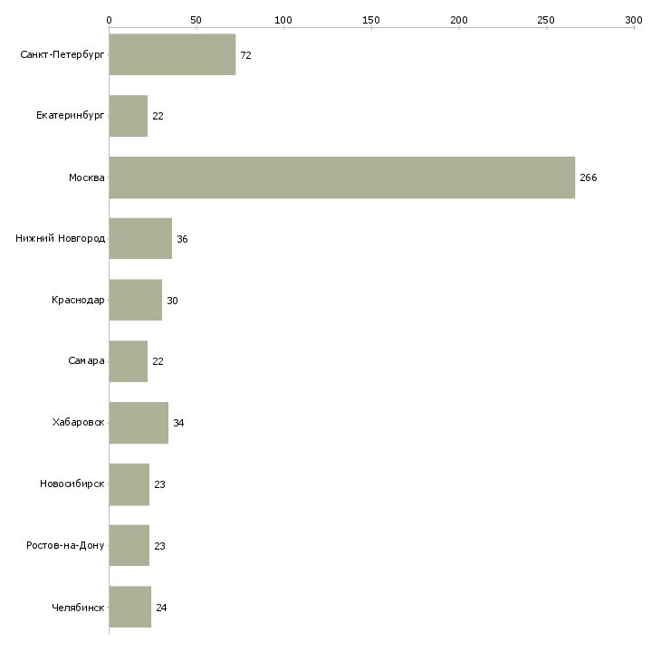Найти работу хозяйственный работник-Число вакансий «хозяйственный работник» на сайте в городах Росcии