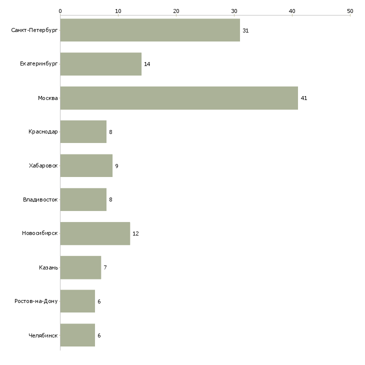 Найти работу экономист по финансам-Число вакансий «экономист по финансам» на сайте в городах Росcии
