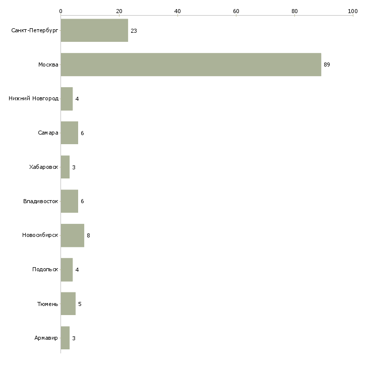 Найти работу экспедитор с личным авто-Число вакансий «экспедитор с личным авто» на сайте в городах Росcии