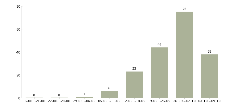 Работа «экспедитор с личным авто»-Число вакансий «экспедитор с личным авто» на сайте за 2 месяца