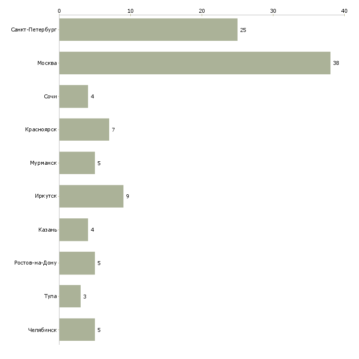 Найти работу электромеханик связи-Число вакансий «электромеханик связи» на сайте в городах Росcии