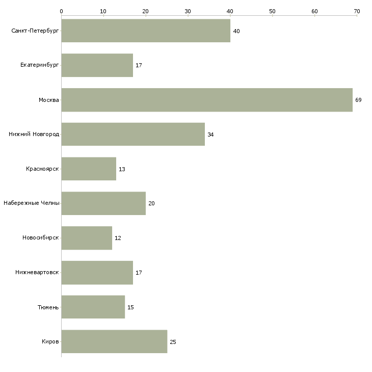 Найти работу электромонтер 5 разряда-Число вакансий «электромонтер 5 разряда» на сайте в городах Росcии