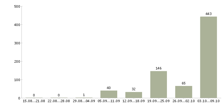 Работа «электромонтер 5 разряда»-Число вакансий «электромонтер 5 разряда» на сайте за 2 месяца