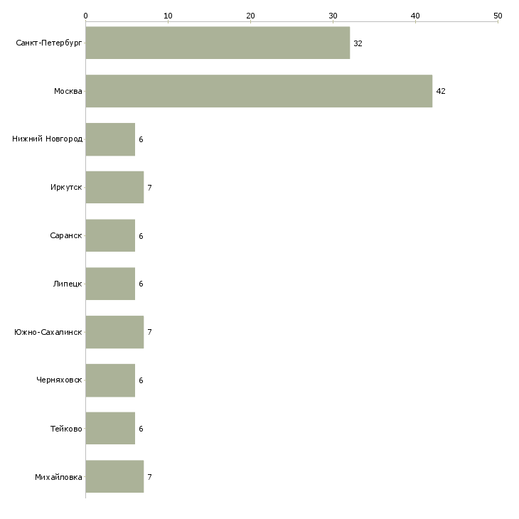 Найти работу энергетик участка-Число вакансий «энергетик участка» на сайте в городах Росcии