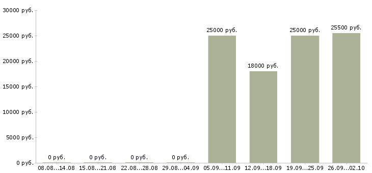 Вакансии бухгалтер на заработную плату Ингушетия - Медиана зарплат бухгалтер на заработную плату Ингушетия за 2 месяца