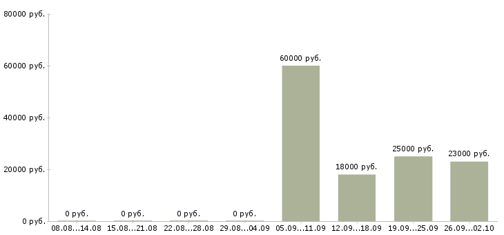 Вакансии бухгалтер на заработную плату в Сургуте - Медиана зарплат бухгалтер на заработную плату в Сургуте за 2 месяца