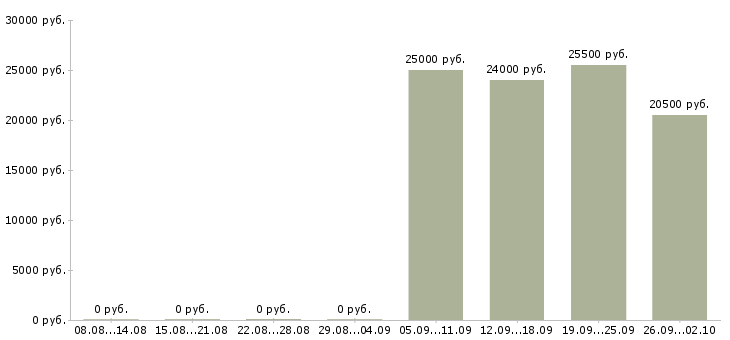 Вакансии бухгалтер по заработной плате Ингушетия - Медиана зарплат бухгалтер по заработной плате Ингушетия за 2 месяца