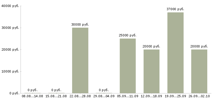 Вакансии в офисе на дому в Липецке - Медиана зарплат в офисе на дому в Липецке за 2 месяца