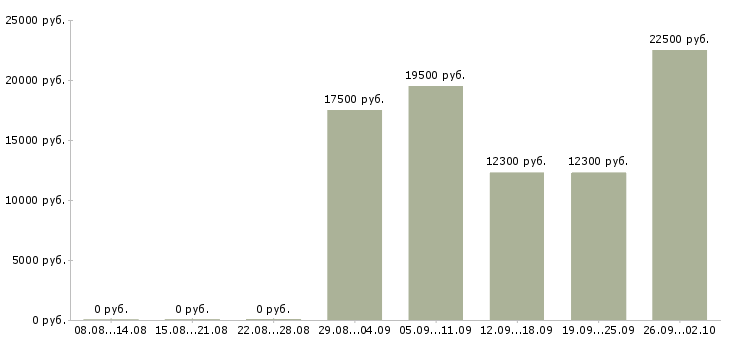 Вакансии в сети магазинов Йошкар-ола - Медиана зарплат в сети магазинов Йошкар-ола за 2 месяца