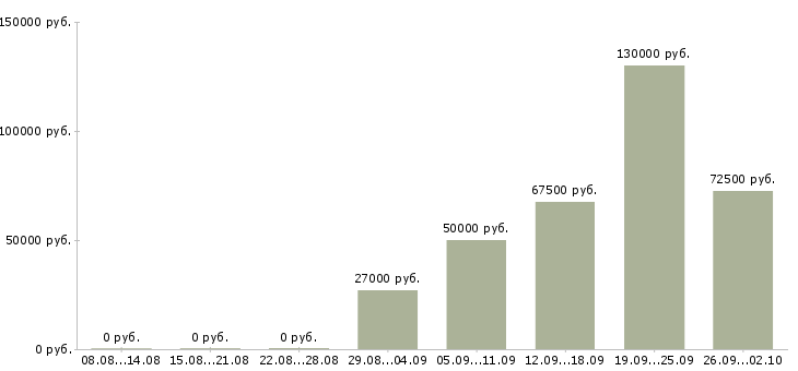 Вакансии дизайнер по тканям в Москве - Медиана зарплат дизайнер по тканям в Москве за 2 месяца