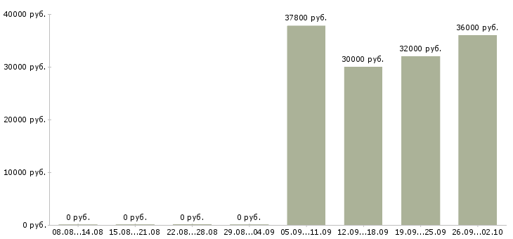 Вакансии директор по контролю Ростов-на-дону - Медиана зарплат директор по контролю Ростов-на-дону за 2 месяца