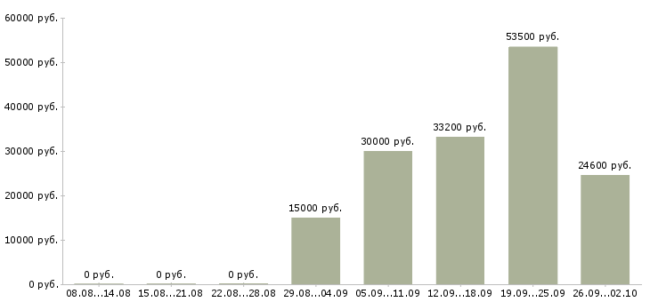 Вакансии дополнительная работа в Новороссийске - Медиана зарплат дополнительная работа в Новороссийске за 2 месяца