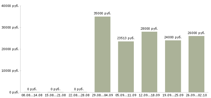 Вакансии кладовщик на склад в Краснодаре - Медиана зарплат кладовщик на склад в Краснодаре за 2 месяца