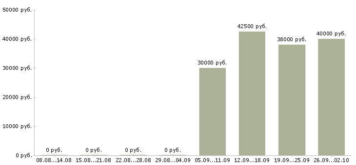 Вакансии комплектовщик вахтой в Тамбове - Медиана зарплат комплектовщик вахтой в Тамбове за 2 месяца