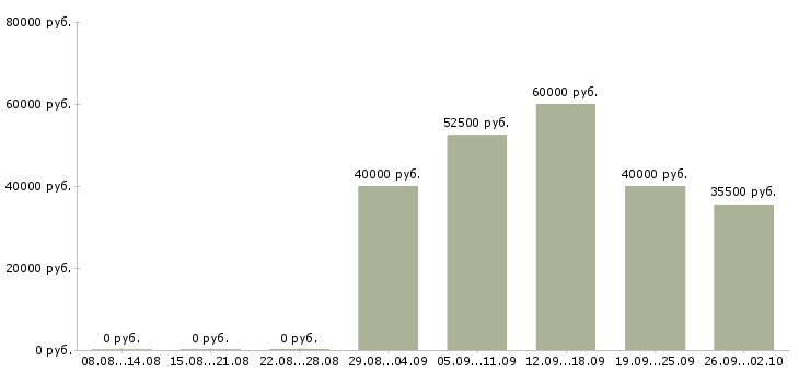 Вакансии мастер участка производства Санкт-петербург - Медиана зарплат мастер участка производства Санкт-петербург за 2 месяца