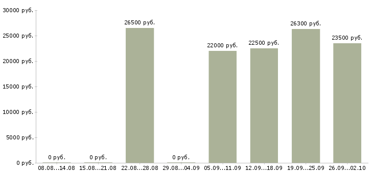 Вакансии менеджер в сети в Рязани - Медиана зарплат менеджер в сети в Рязани за 2 месяца
