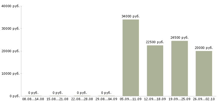 Вакансии менеджер по продажам и развитию в Смоленске - Медиана зарплат менеджер по продажам и развитию в Смоленске за 2 месяца