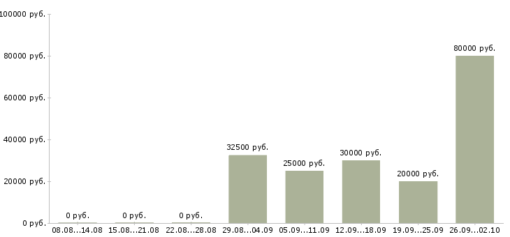 Вакансии менеджер по продажам продукции в Саратове - Медиана зарплат менеджер по продажам продукции в Саратове за 2 месяца