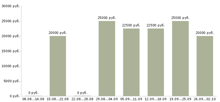 Вакансии менеджер сайта в Ярославле - Медиана зарплат менеджер сайта в Ярославле за 2 месяца