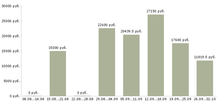 Вакансии мерчендайзер стационарный в Москве - Медиана зарплат мерчендайзер стационарный в Москве за 2 месяца