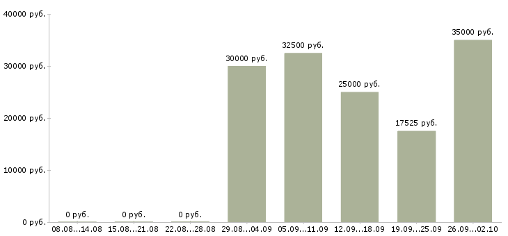 Вакансии официант на банкет в Москве - Медиана зарплат официант на банкет в Москве за 2 месяца