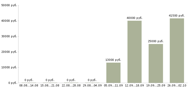Вакансии помощник инженера в Балашихе - Медиана зарплат помощник инженера в Балашихе за 2 месяца