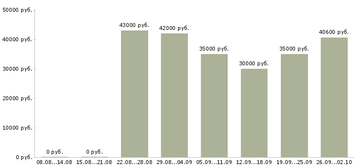 Вакансии рабочий в производство в Тамбове - Медиана зарплат рабочий в производство в Тамбове за 2 месяца