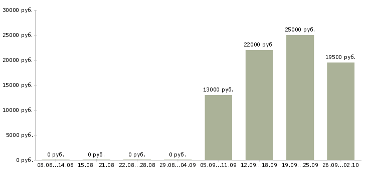 Вакансии руководитель отдела продаж Орехово-зуево - Медиана зарплат руководитель отдела продаж Орехово-зуево за 2 месяца