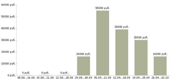 Вакансии сотрудник на выкладку товара в Волгограде - Медиана зарплат сотрудник на выкладку товара в Волгограде за 2 месяца