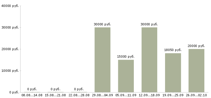 Вакансии сотрудник на документацию в Барнауле - Медиана зарплат сотрудник на документацию в Барнауле за 2 месяца